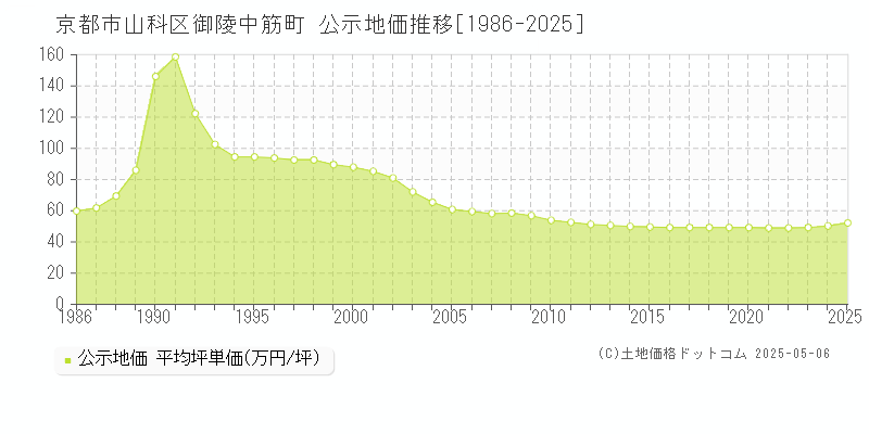 京都市山科区御陵中筋町の地価公示推移グラフ 