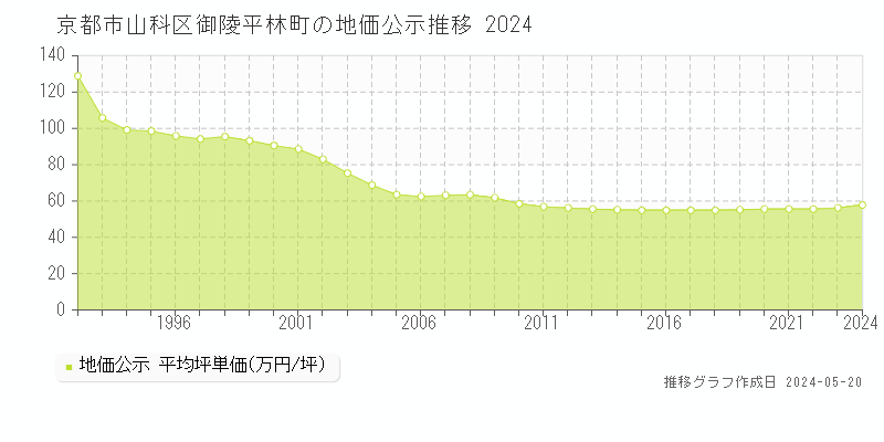 京都市山科区御陵平林町の地価公示推移グラフ 
