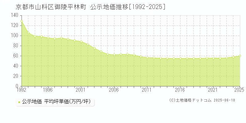 御陵平林町(京都市山科区)の公示地価推移グラフ(坪単価)[1992-2025年]