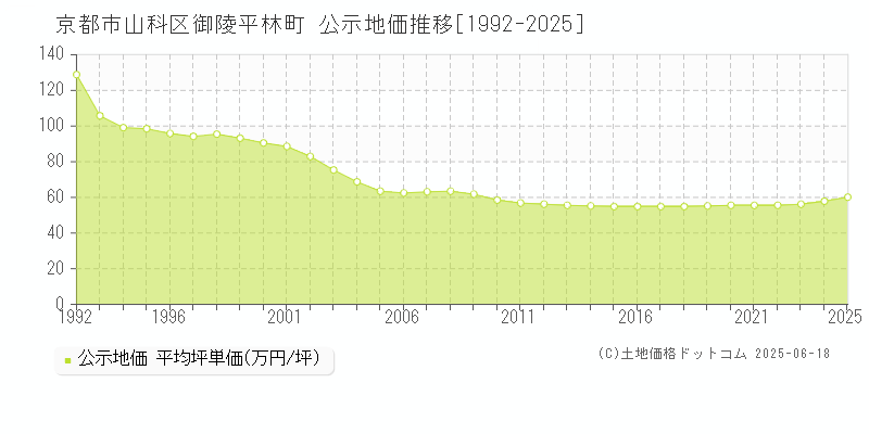 京都市山科区御陵平林町の地価公示推移グラフ 