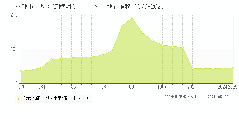 御陵封ジ山町(京都市山科区)の公示地価推移グラフ(坪単価)[1979-2025年]