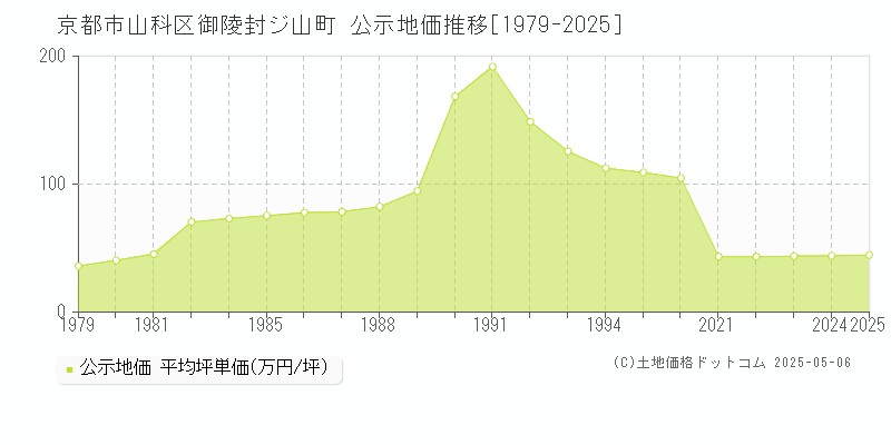 京都市山科区御陵封ジ山町の地価公示推移グラフ 