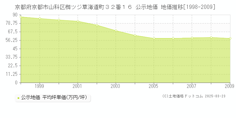 京都府京都市山科区椥ツジ草海道町３２番１６ 公示地価 地価推移[1998-2009]