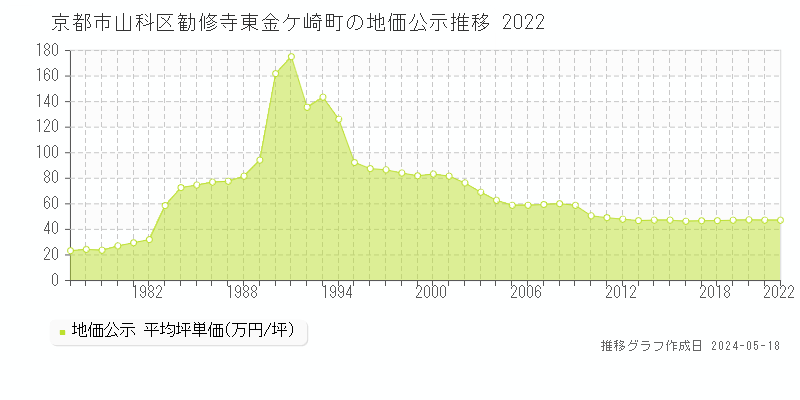 京都市山科区勧修寺東金ケ崎町の地価公示推移グラフ 