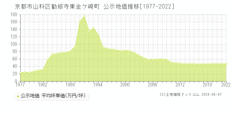 勧修寺東金ケ崎町(京都市山科区)の公示地価推移グラフ(坪単価)[1977-2022年]