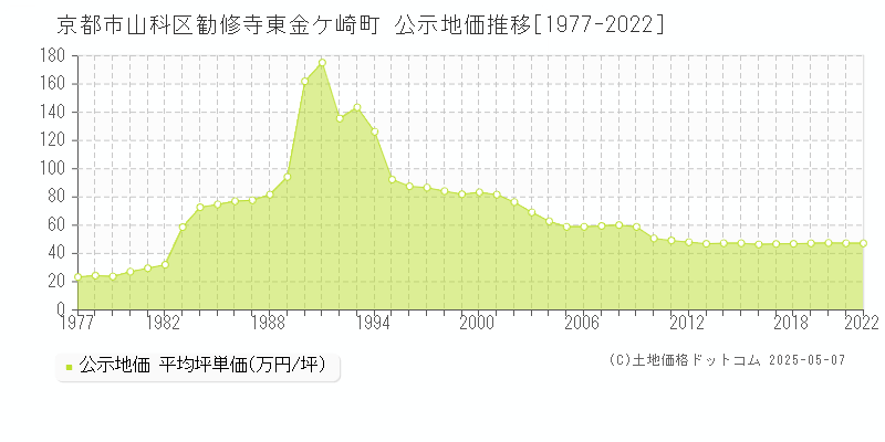 京都市山科区勧修寺東金ケ崎町の地価公示推移グラフ 