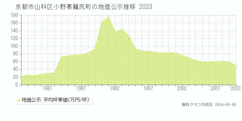 京都市山科区小野葛籠尻町の地価公示推移グラフ 