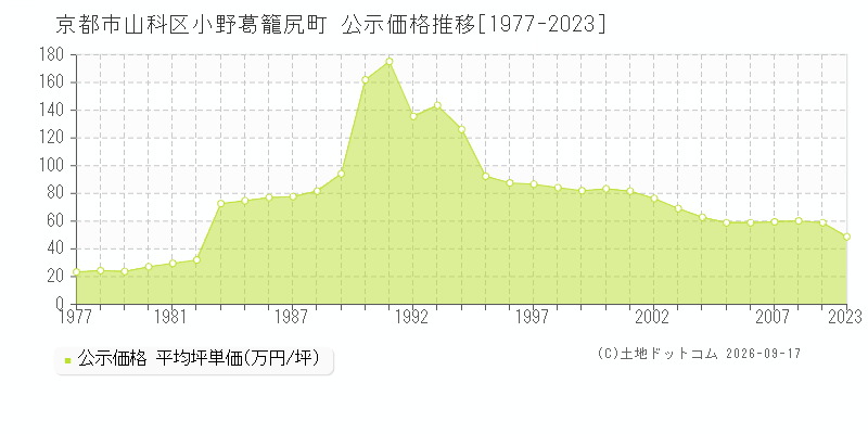 京都市山科区小野葛籠尻町の公示価格推移グラフ(坪単価)[1977-2009年]