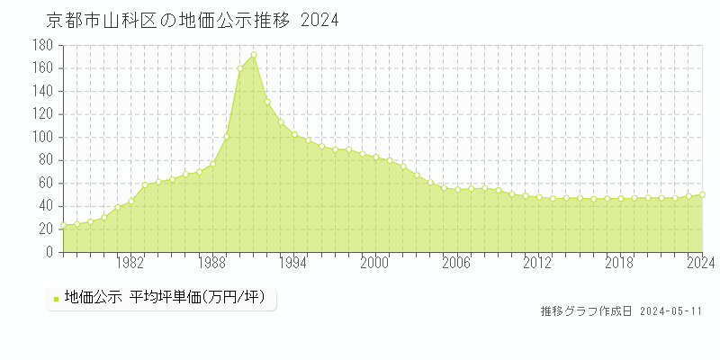 京都市山科区の地価公示推移グラフ 