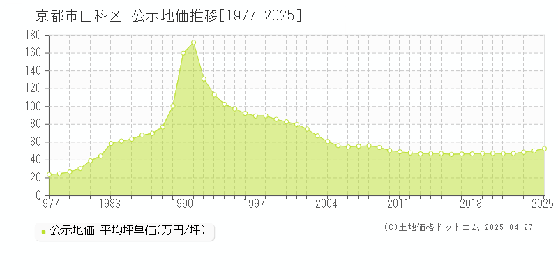 京都市山科区の地価公示推移グラフ 