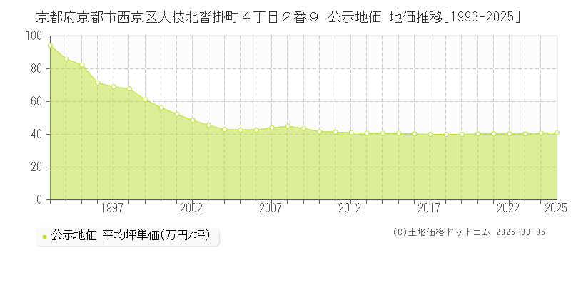 京都府京都市西京区大枝北沓掛町４丁目２番９ 公示地価 地価推移[1993-2025]
