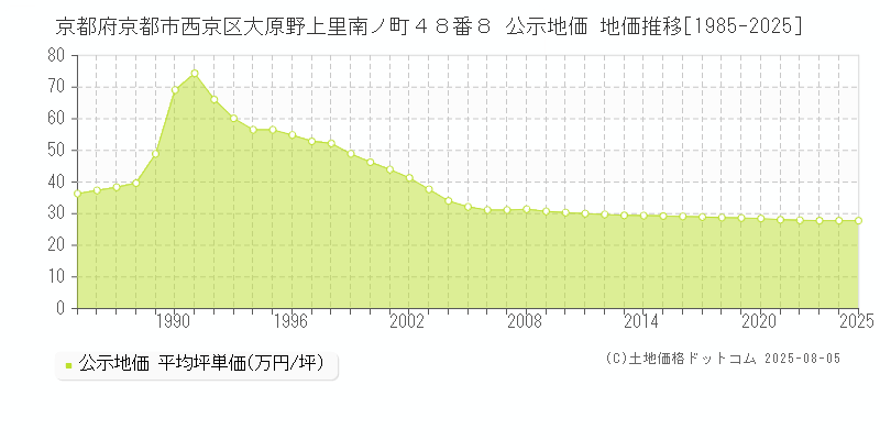 京都府京都市西京区大原野上里南ノ町４８番８ 公示地価 地価推移[1985-2025]