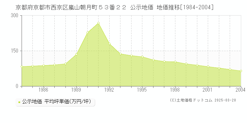京都府京都市西京区嵐山朝月町５３番２２ 公示地価 地価推移[1984-2004]