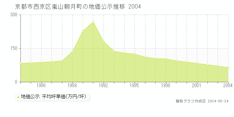 京都市西京区嵐山朝月町の地価公示推移グラフ 