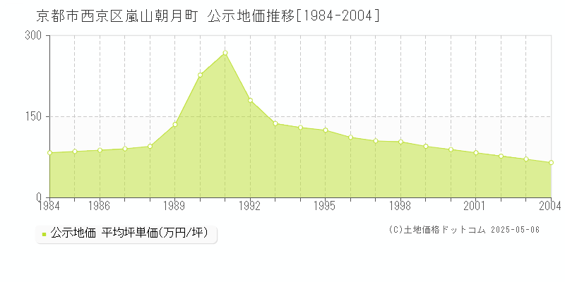 嵐山朝月町(京都市西京区)の公示地価推移グラフ(坪単価)[1984-2004年]
