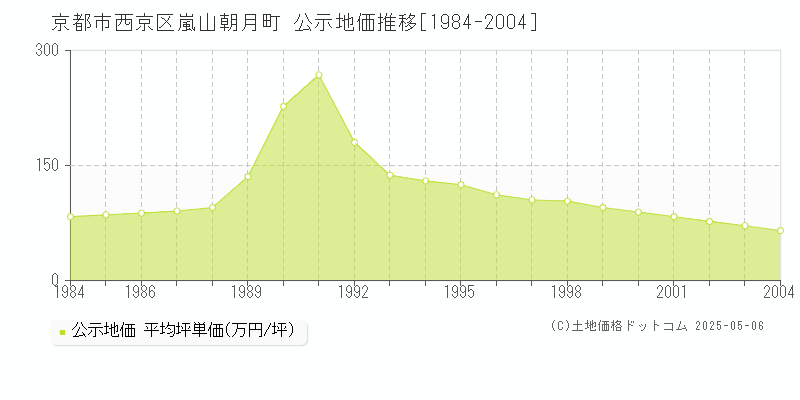 京都市西京区嵐山朝月町の地価公示推移グラフ 