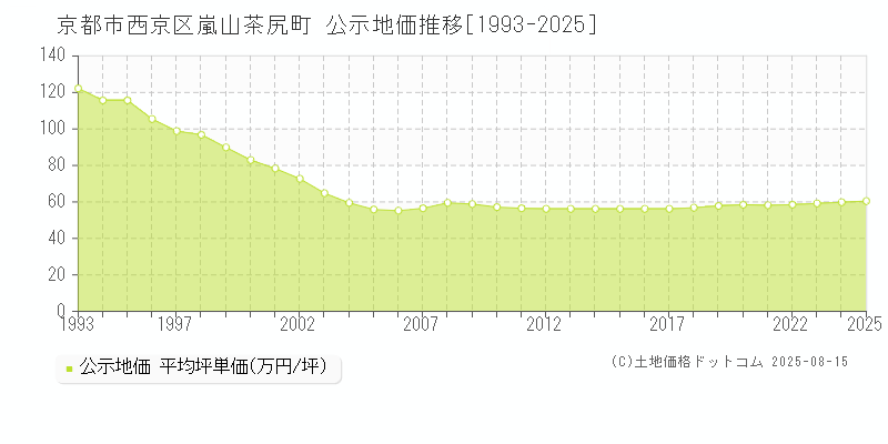 嵐山茶尻町(京都市西京区)の公示地価推移グラフ(坪単価)[1993-2025年]