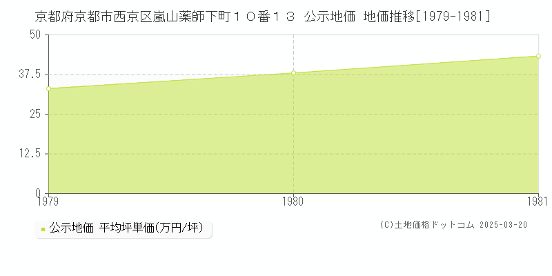 京都府京都市西京区嵐山薬師下町１０番１３ 公示地価 地価推移[1979-1981]