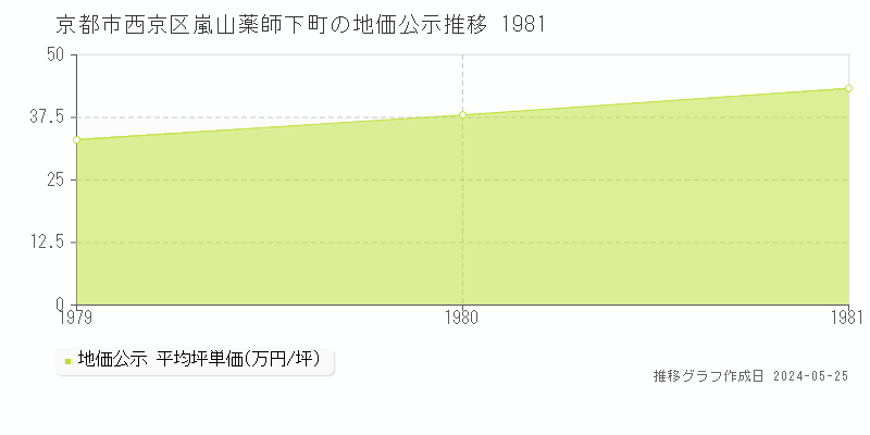 京都市西京区嵐山薬師下町の地価公示推移グラフ 