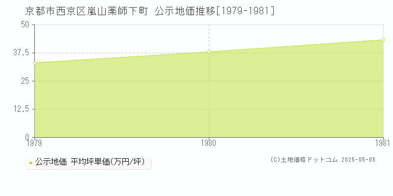 嵐山薬師下町(京都市西京区)の公示地価推移グラフ(坪単価)[1979-1981年]