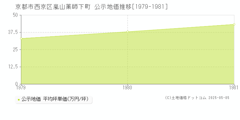 京都市西京区嵐山薬師下町の地価公示推移グラフ 