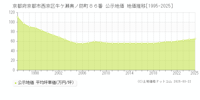 京都府京都市西京区牛ケ瀬奥ノ防町８６番 公示地価 地価推移[1995-2025]