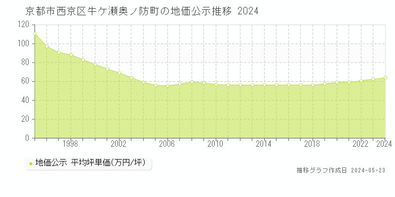 京都市西京区牛ケ瀬奥ノ防町の地価公示推移グラフ 