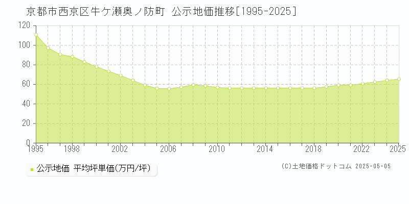 牛ケ瀬奥ノ防町(京都市西京区)の公示地価推移グラフ(坪単価)[1995-2025年]