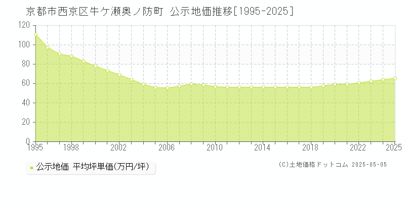 京都市西京区牛ケ瀬奥ノ防町の地価公示推移グラフ 