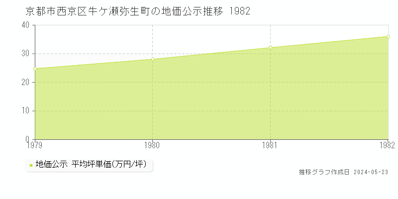 京都市西京区牛ケ瀬弥生町の地価公示推移グラフ 