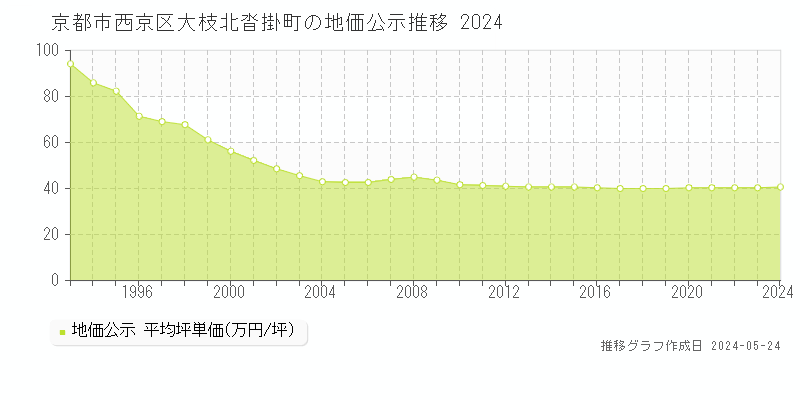 京都市西京区大枝北沓掛町の地価公示推移グラフ 
