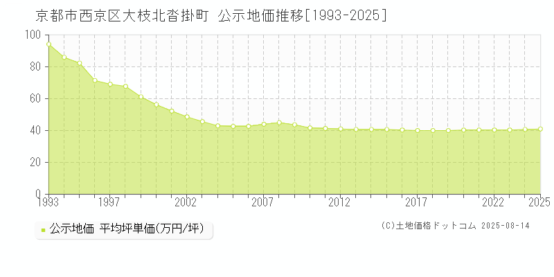 大枝北沓掛町(京都市西京区)の公示地価推移グラフ(坪単価)[1993-2025年]