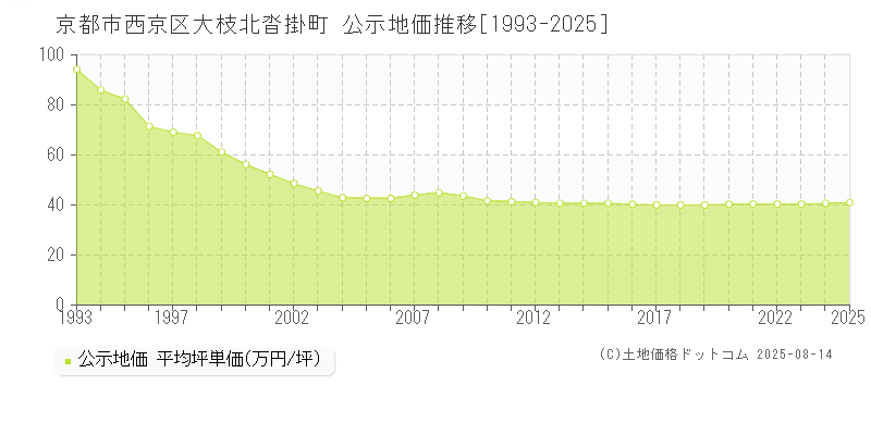 京都市西京区大枝北沓掛町の地価公示推移グラフ 