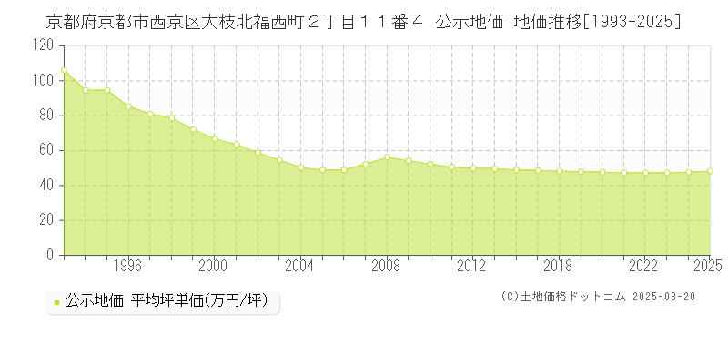 京都府京都市西京区大枝北福西町２丁目１１番４ 公示地価 地価推移[1993-2025]