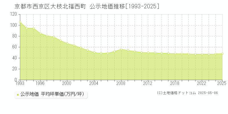 大枝北福西町(京都市西京区)の公示地価推移グラフ(坪単価)[1993-2025年]