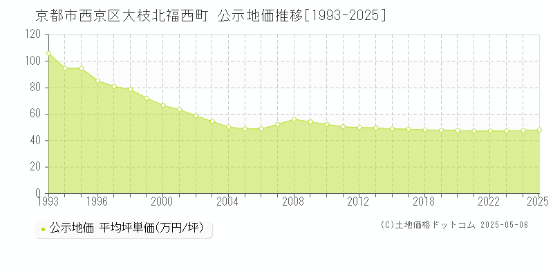 京都市西京区大枝北福西町の地価公示推移グラフ 