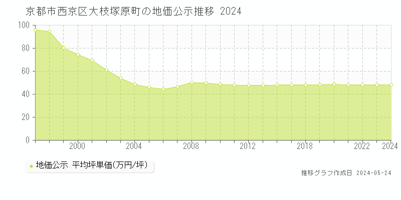 京都市西京区大枝塚原町の地価公示推移グラフ 