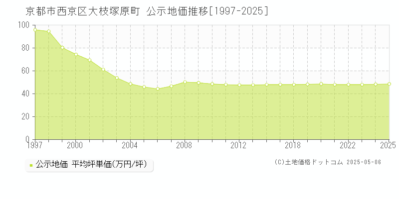 大枝塚原町(京都市西京区)の公示地価推移グラフ(坪単価)[1997-2025年]
