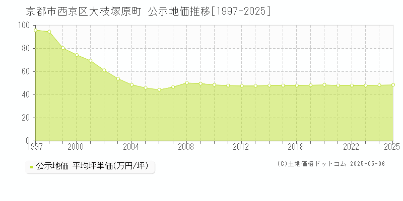 京都市西京区大枝塚原町の地価公示推移グラフ 