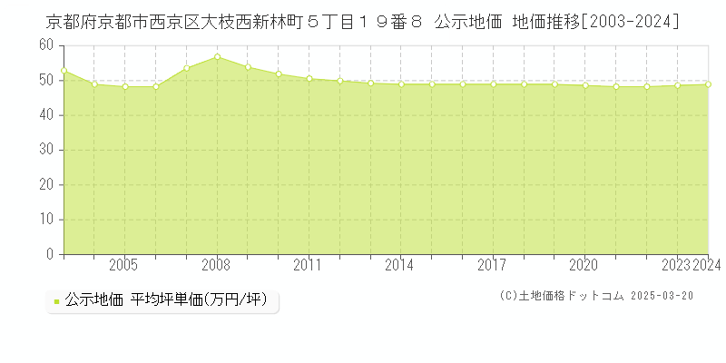 京都府京都市西京区大枝西新林町５丁目１９番８ 公示地価 地価推移[2003-2024]