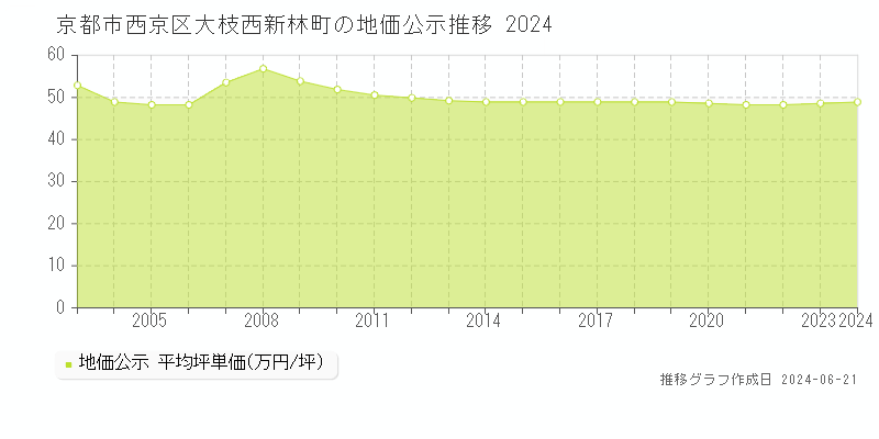 京都市西京区大枝西新林町の地価公示推移グラフ 