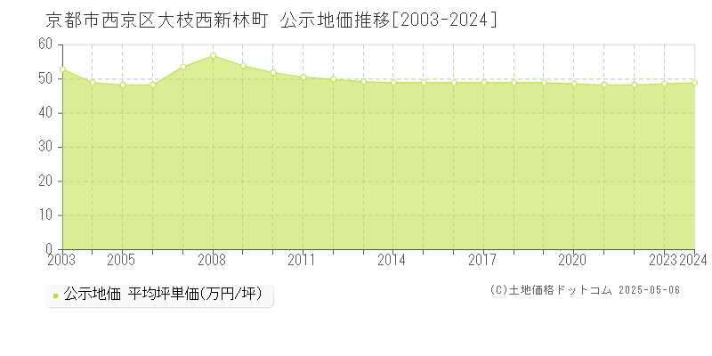 大枝西新林町(京都市西京区)の公示地価推移グラフ(坪単価)[2003-2024年]