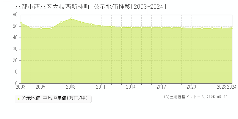 京都市西京区大枝西新林町の地価公示推移グラフ 