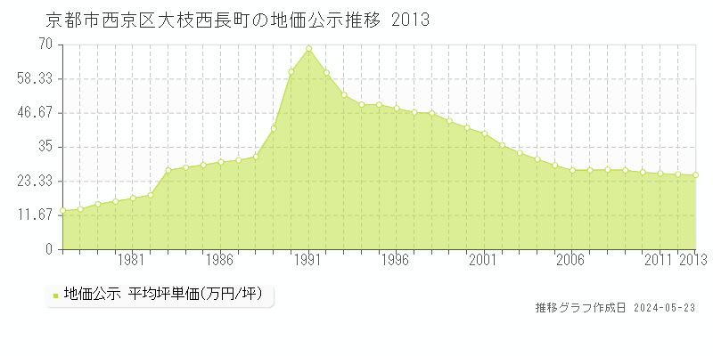 京都市西京区大枝西長町の地価公示推移グラフ 
