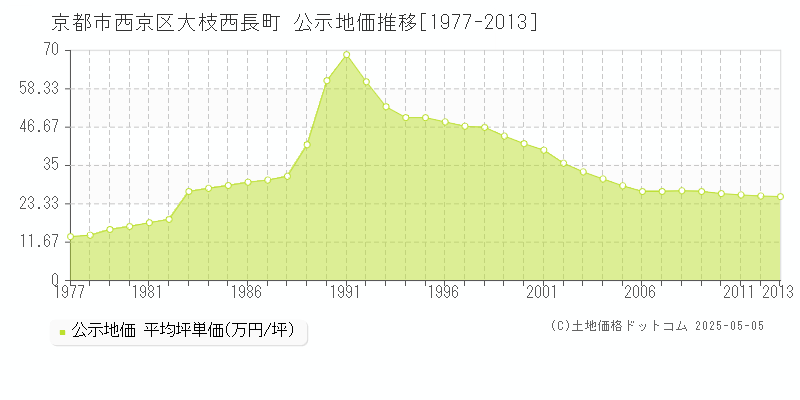 大枝西長町(京都市西京区)の公示地価推移グラフ(坪単価)[1977-2013年]