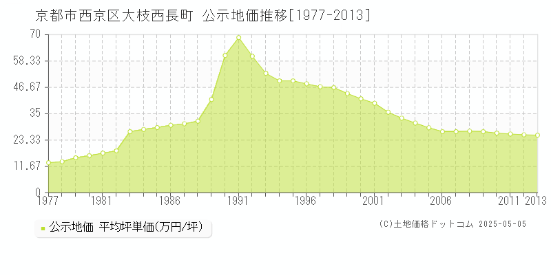 京都市西京区大枝西長町の地価公示推移グラフ 