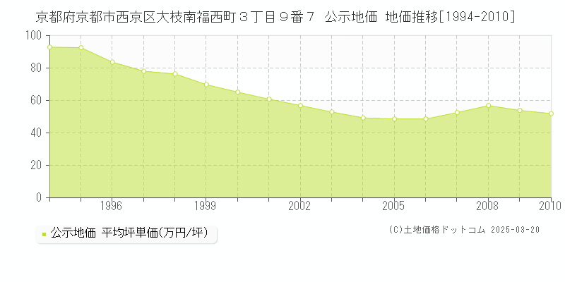 京都府京都市西京区大枝南福西町３丁目９番７ 公示地価 地価推移[1994-2010]