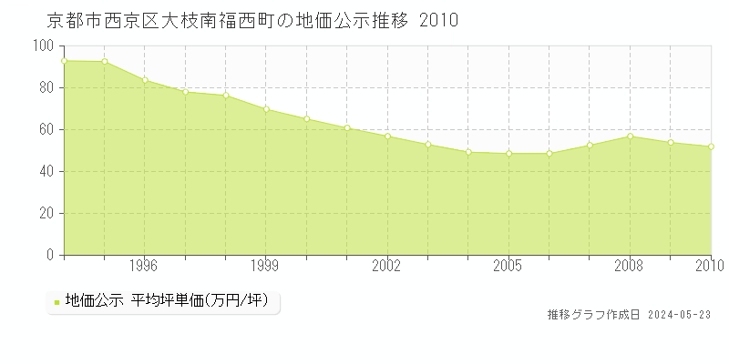 京都市西京区大枝南福西町の地価公示推移グラフ 