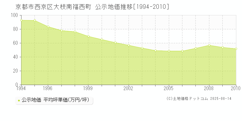 大枝南福西町(京都市西京区)の公示地価推移グラフ(坪単価)[1994-2010年]