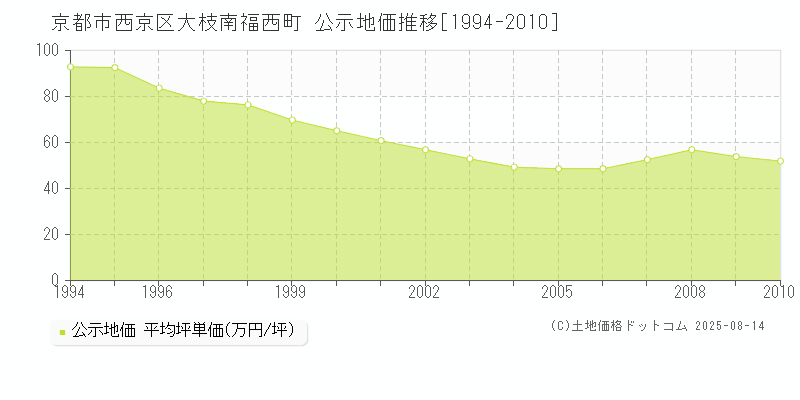 京都市西京区大枝南福西町の地価公示推移グラフ 